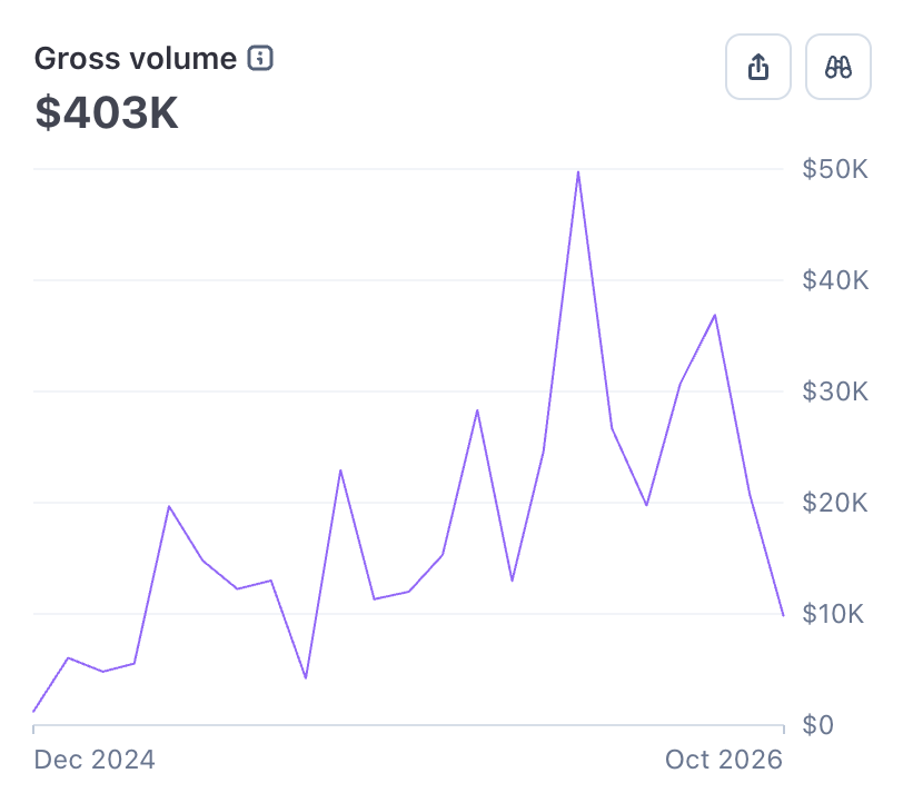 Stripe gross volume chart showing $403K in revenue from Dec 2024 to Oct 2026